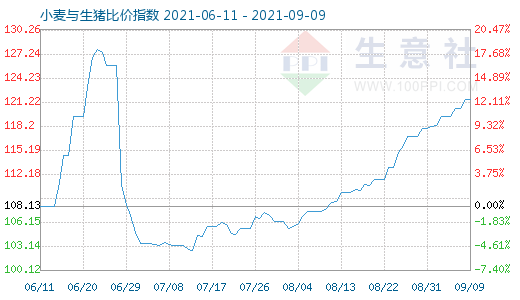 9月9日小麥與生豬比價指數(shù)圖