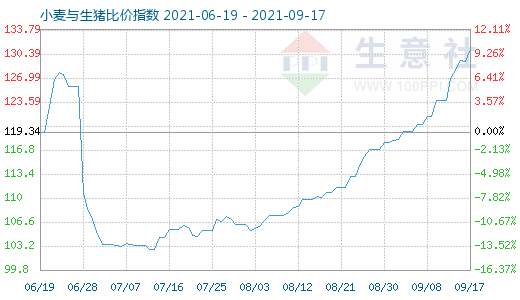 9月17日小麥與生豬比價(jià)指數(shù)圖
