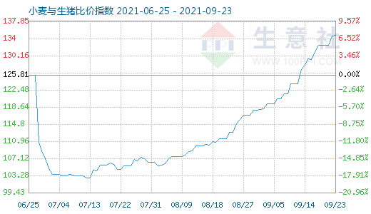 9月23日小麥與生豬比價(jià)指數(shù)圖