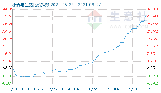 9月27日小麥與生豬比價(jià)指數(shù)圖