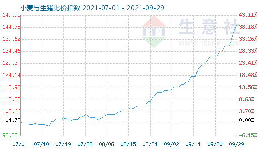 9月29日小麥與生豬比價(jià)指數(shù)圖