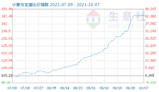 10月7日小麥與生豬比價指數圖