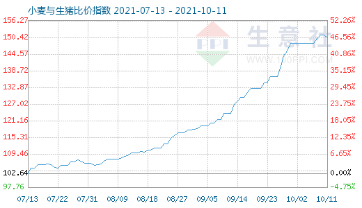 10月11日小麥與生豬比價指數(shù)圖