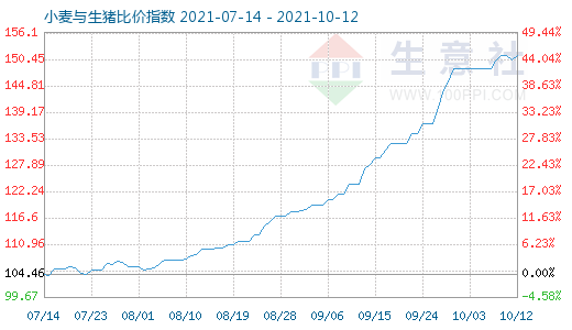 10月12日小麥與生豬比價指數圖