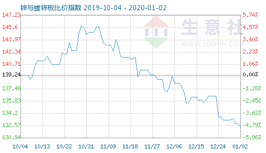 1月2日鋅與鍍鋅板比價(jià)指數(shù)圖