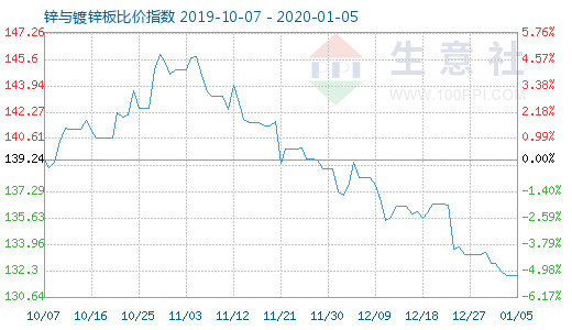 1月5日鋅與鍍鋅板比價(jià)指數(shù)圖
