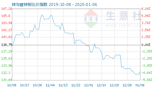1月6日鋅與鍍鋅板比價指數圖