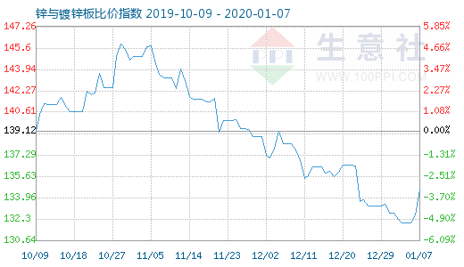 1月7日鋅與鍍鋅板比價指數圖