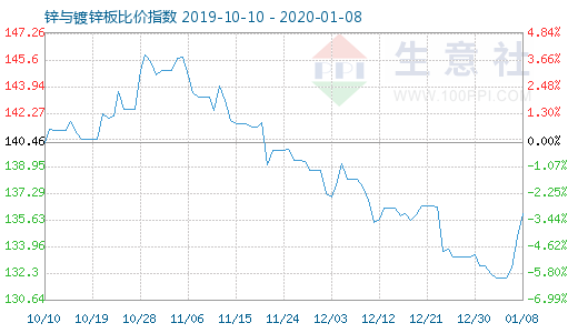 1月8日鋅與鍍鋅板比價指數圖