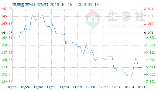 1月13日鋅與鍍鋅板比價指數圖