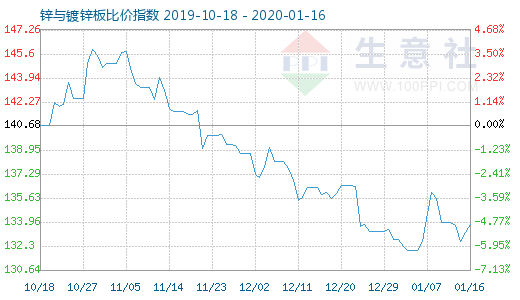 1月16日鋅與鍍鋅板比價指數圖