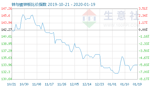 1月19日鋅與鍍鋅板比價指數圖