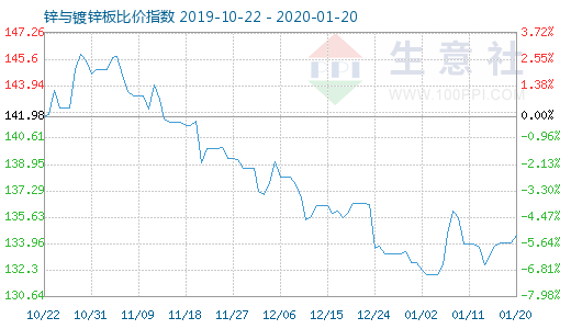 1月20日鋅與鍍鋅板比價指數(shù)圖