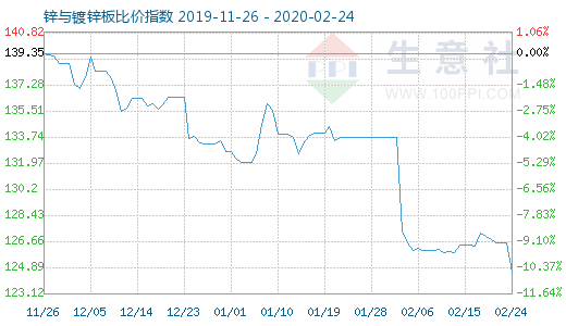 2月24日鋅與鍍鋅板比價指數圖