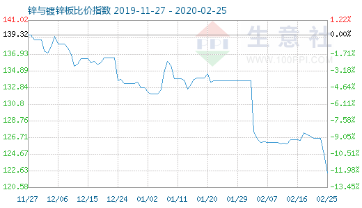 2月25日鋅與鍍鋅板比價指數圖