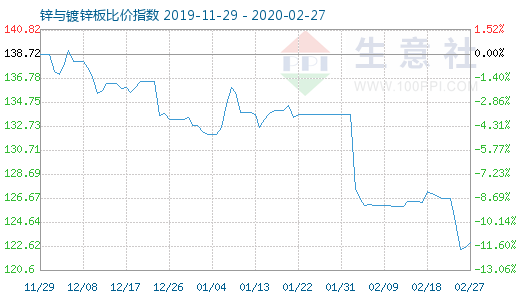 2月27日鋅與鍍鋅板比價指數圖