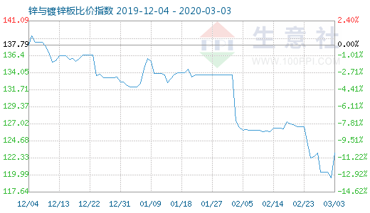 3月3日鋅與鍍鋅板比價指數圖