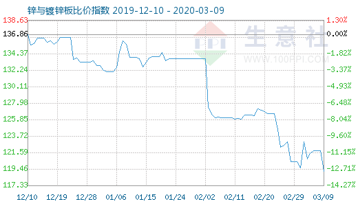 3月9日鋅與鍍鋅板比價指數(shù)圖