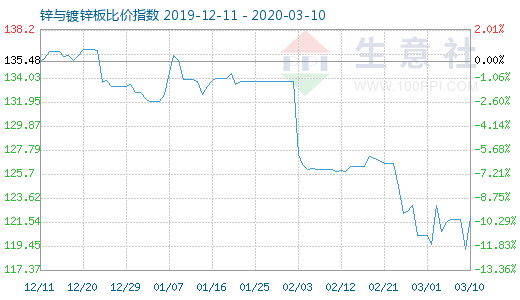 3月10日鋅與鍍鋅板比價(jià)指數(shù)圖
