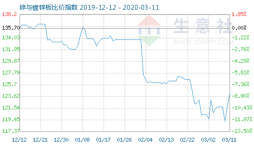 3月11日鋅與鍍鋅板比價指數圖