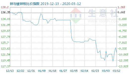 3月12日鋅與鍍鋅板比價指數圖