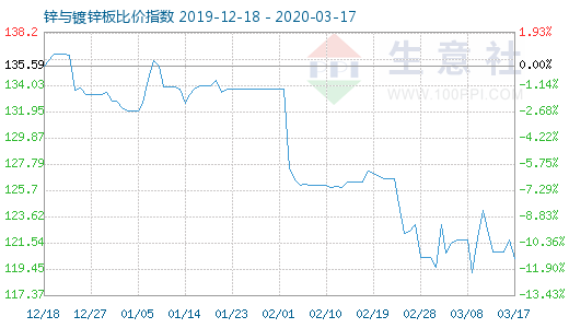 3月17日鋅與鍍鋅板比價指數圖