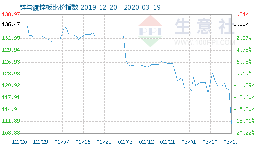 3月19日鋅與鍍鋅板比價(jià)指數(shù)圖