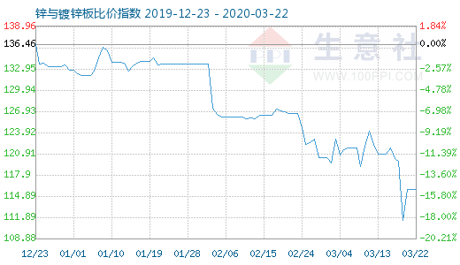 3月22日鋅與鍍鋅板比價指數(shù)圖