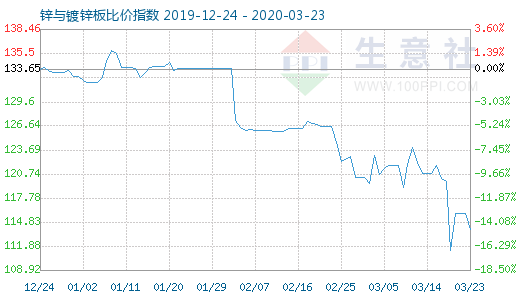 3月23日鋅與鍍鋅板比價指數(shù)圖