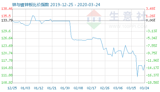 3月24日鋅與鍍鋅板比價指數圖