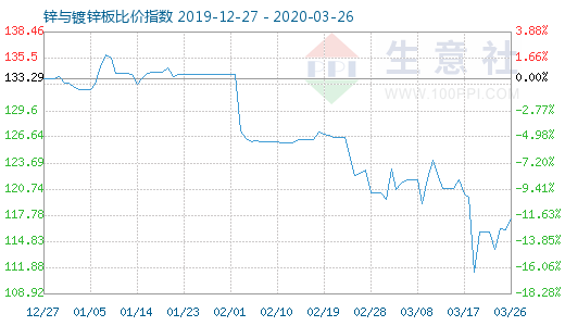 3月26日鋅與鍍鋅板比價指數圖