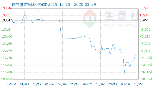 3月29日鋅與鍍鋅板比價指數圖