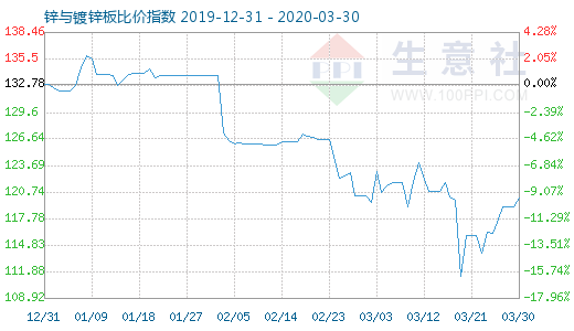 3月30日鋅與鍍鋅板比價(jià)指數(shù)圖
