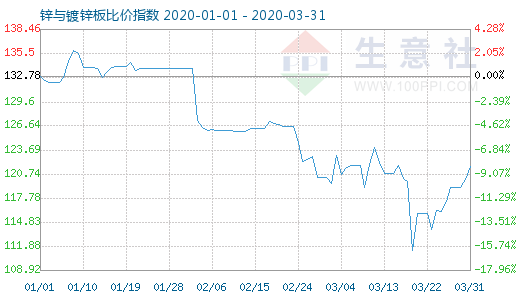 3月31日鋅與鍍鋅板比價(jià)指數(shù)圖