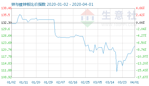 4月1日鋅與鍍鋅板比價指數圖