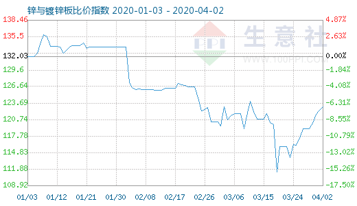 4月2日鋅與鍍鋅板比價指數(shù)圖