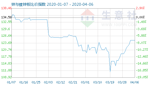4月6日鋅與鍍鋅板比價(jià)指數(shù)圖