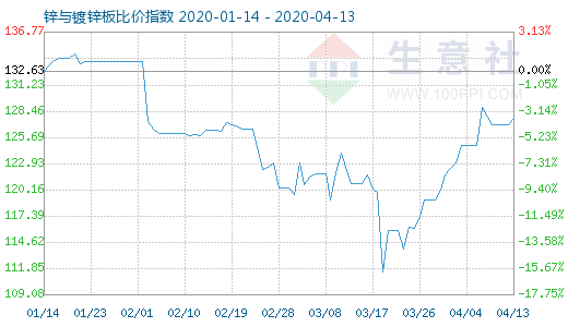 4月13日鋅與鍍鋅板比價指數圖