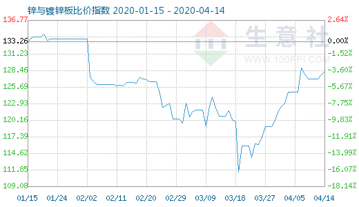 4月14日鋅與鍍鋅板比價指數(shù)圖