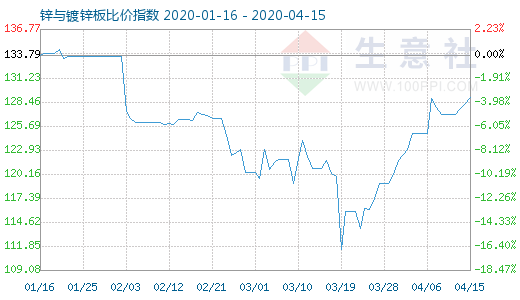 4月15日鋅與鍍鋅板比價指數(shù)圖