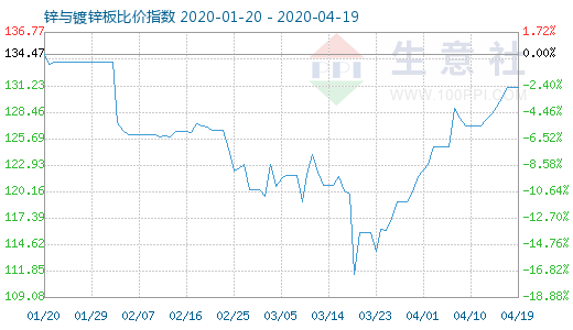 4月19日鋅與鍍鋅板比價指數圖