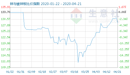 4月21日鋅與鍍鋅板比價指數圖