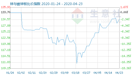 4月23日鋅與鍍鋅板比價指數(shù)圖