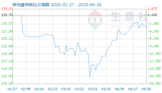 4月26日鋅與鍍鋅板比價指數(shù)圖