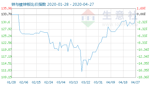 4月27日鋅與鍍鋅板比價指數(shù)圖