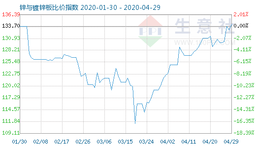 4月29日鋅與鍍鋅板比價指數圖