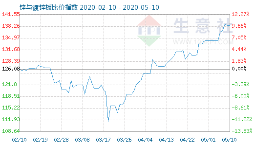 5月10日鋅與鍍鋅板比價指數(shù)圖