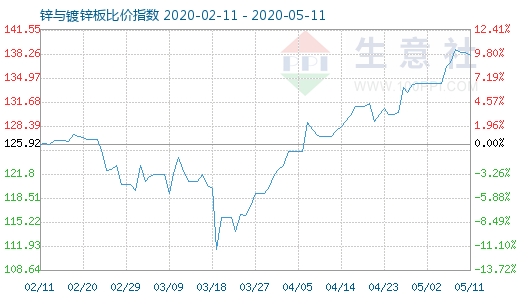 5月11日鋅與鍍鋅板比價指數(shù)圖