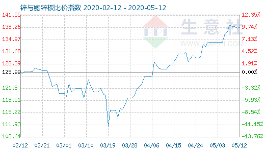 5月12日鋅與鍍鋅板比價指數(shù)圖