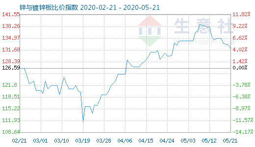 5月21日鋅與鍍鋅板比價指數(shù)圖